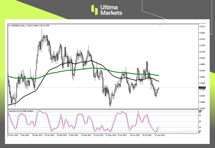 Ultima MarketsMarket Hot Spots: Copper bulls can't help but show off this week...871 / author:Ultima_Markets / PostsID:1725249