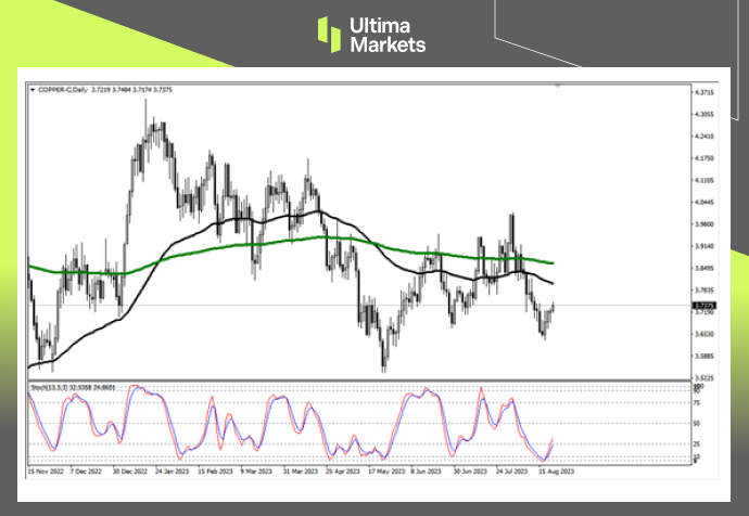 Ultima MarketsMarket Hot Spots: Copper bulls can't help but show off this week...409 / author:Ultima_Markets / PostsID:1725249