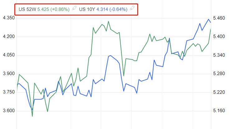 ATFXFutures market0822: Gold does not bear interest, and the higher the yield of US bonds, the higher the safe haven price of gold...148 / author:atfx2019 / PostsID:1725250