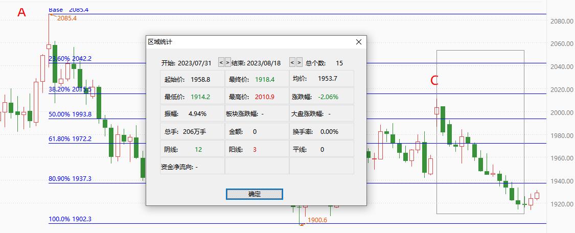 ATFXFutures market0822: Gold does not bear interest, and the higher the yield of US bonds, the higher the safe haven price of gold...669 / author:atfx2019 / PostsID:1725250