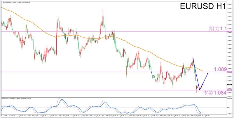 Constellation Deconstruction-Pisces8/23The best time to trade in the afternoonEURUSDThe constellation of-VT Markets756 / author:Xiao Lulu, it's me / PostsID:1725291