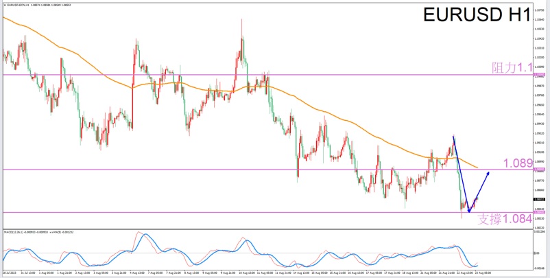 Constellation Deconstruction-Pisces8/23The best time to trade in the afternoonEURUSDThe constellation of-VT Markets488 / author:Xiao Lulu, it's me / PostsID:1725291