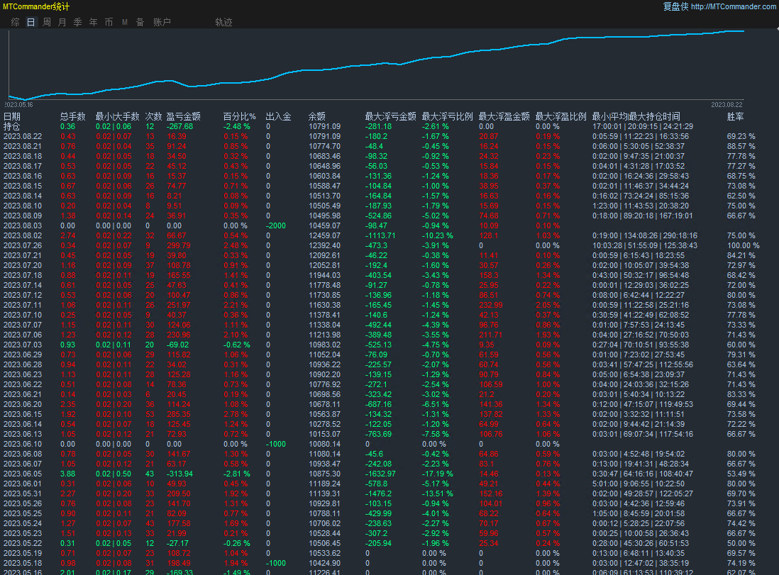 【 Shunshi Gold Hedging 】-EA】Actual operation5Over a month, revenue68%，27 / author:Remit all to me / PostsID:1725294