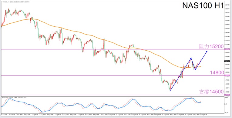 Constellation Deconstruction-Aries8/23Evening is the best time for tradingNAS100The constellation of-VT Markets110 / author:Xiao Lulu, it's me / PostsID:1725303