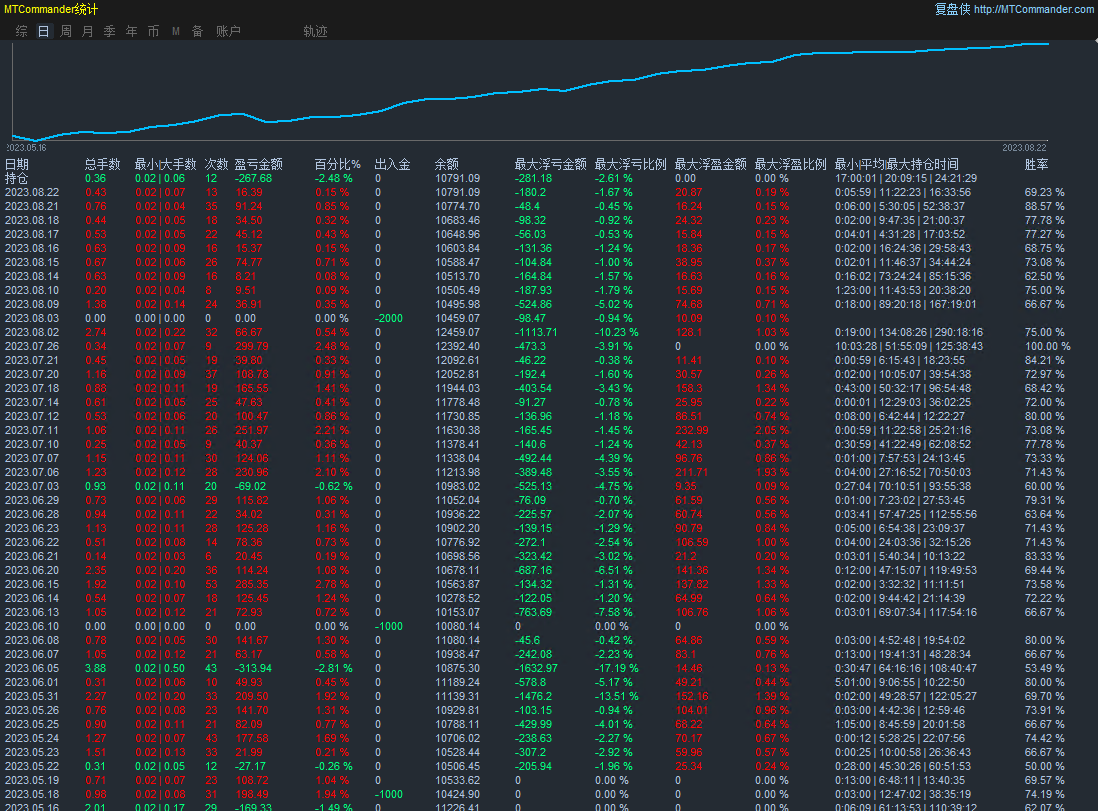 Double monthly [short-term trend one order at a time-EA】Real offer simulation account synchronization95 / author:Remit all to me / PostsID:1609554