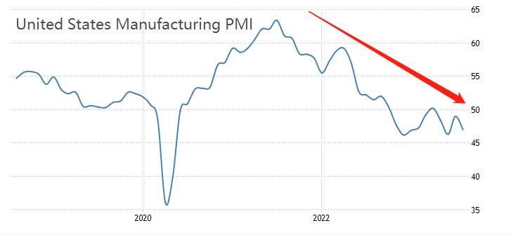 ATFXcurrencies0824: USAPMIThe data did not meet expectations, and the non agricultural base was revised down again...204 / author:atfx2019 / PostsID:1725328