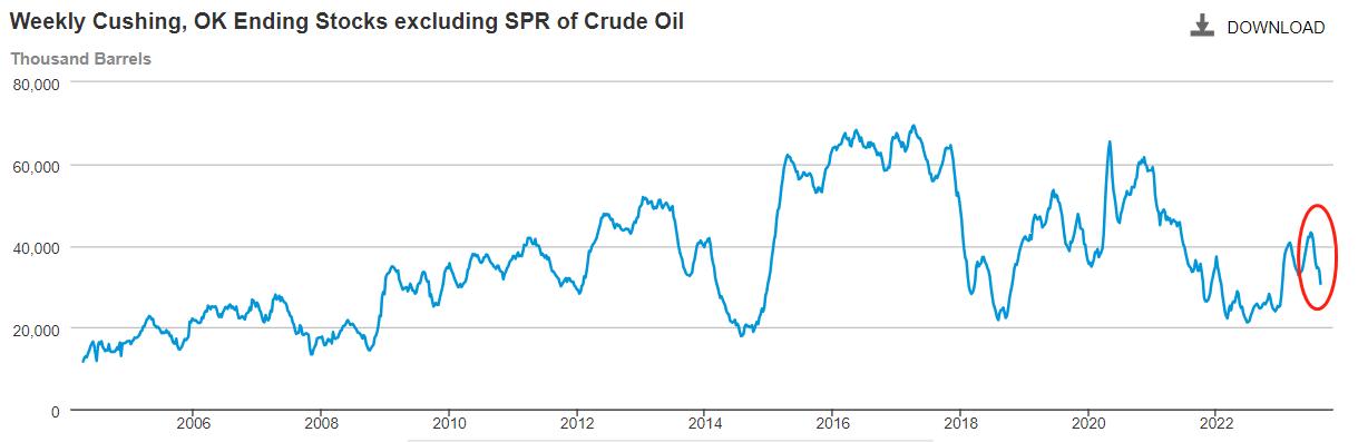 ATFXFutures market0824Why is the decline in US crude oil intensifying as inventory continues to decrease?589 / author:atfx2019 / PostsID:1725337