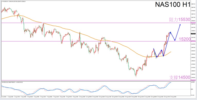 Constellation Deconstruction-Aries8/24Evening is the best time for tradingNAS100The constellation of-VT Markets499 / author:Xiao Lulu, it's me / PostsID:1725339