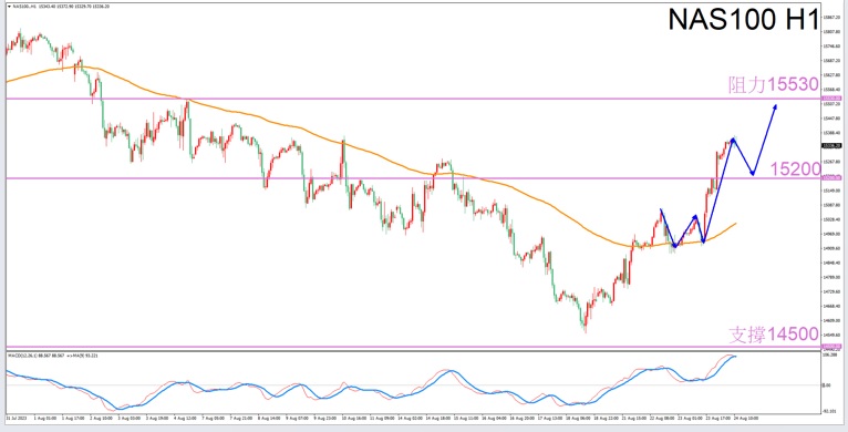 Constellation Deconstruction-Aries8/24Evening is the best time for tradingNAS100The constellation of-VT Markets439 / author:Xiao Lulu, it's me / PostsID:1725339