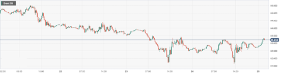 CPT MarketsThe strengthening of the US dollar and concerns about demand have hit the rise in oil prices! Follow Beauty in the Day...826 / author:CPT / PostsID:1725351