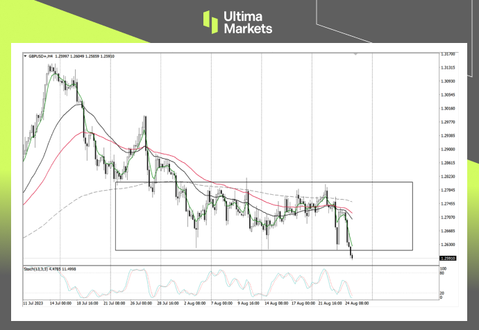 Ultima MarketsMarket Analysis: The economic downturn has led to a comprehensive retreat of bulls...108 / author:Ultima_Markets / PostsID:1725362
