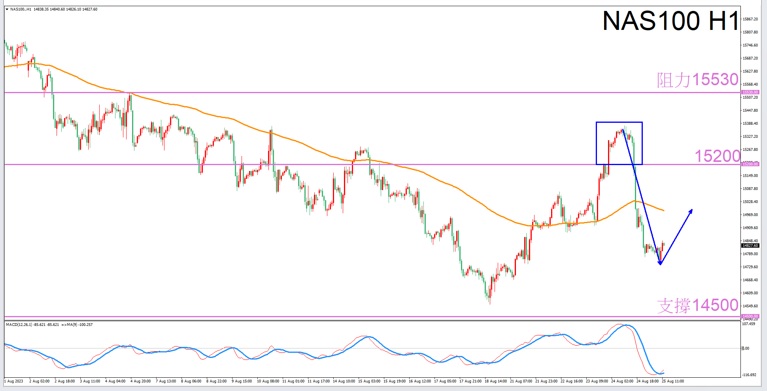 Constellation Deconstruction-Leo8/25Evening is the best time for tradingNAS100The constellation of-VT Markets613 / author:Xiao Lulu, it's me / PostsID:1725370