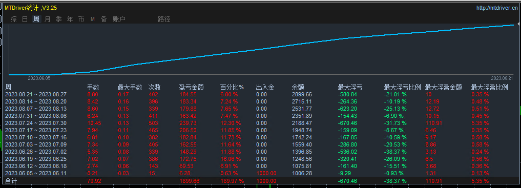 Professional GoldM1-EA,One week profit87%, maximum floating loss26%, the strategy has its own stop loss966 / author:Old Cat Talks at Night / PostsID:1715733