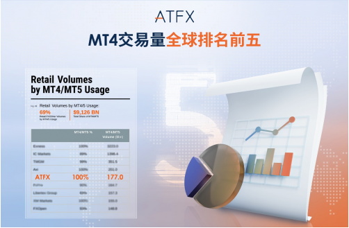 5310Billion US dollars, growth12.19%！Q2Outstanding performance,ATFXReturning to the top five in the world302 / author:atfx2019 / PostsID:1725384