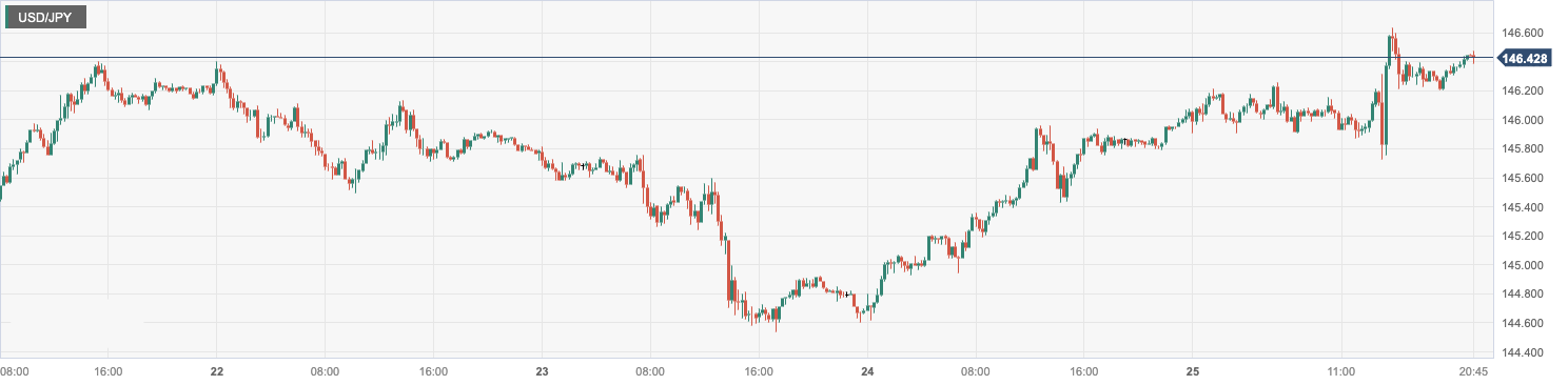 CPT MarketsThe Japanese authorities have not yet made a positive statement on the exchange rate! Germany Q2...1000 / author:CPT / PostsID:1725388