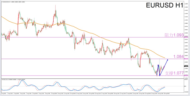 Constellation Deconstruction-Sagittarius8/28The best time to trade in the afternoonEURUSDThe constellation of-VT Markets203 / author:Xiao Lulu, it's me / PostsID:1725393