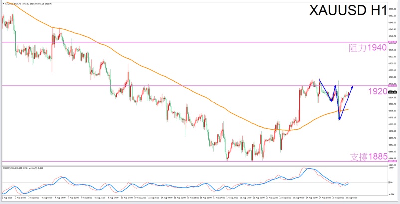 Constellation Deconstruction-Aries8/28The most suitable zodiac sign for trading gold in the afternoon-VT Markets663 / author:Xiao Lulu, it's me / PostsID:1725395