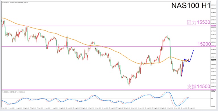 Constellation Deconstruction-Leo8/28Evening is the best time for tradingNAS100The constellation of-VT Markets300 / author:Xiao Lulu, it's me / PostsID:1725401