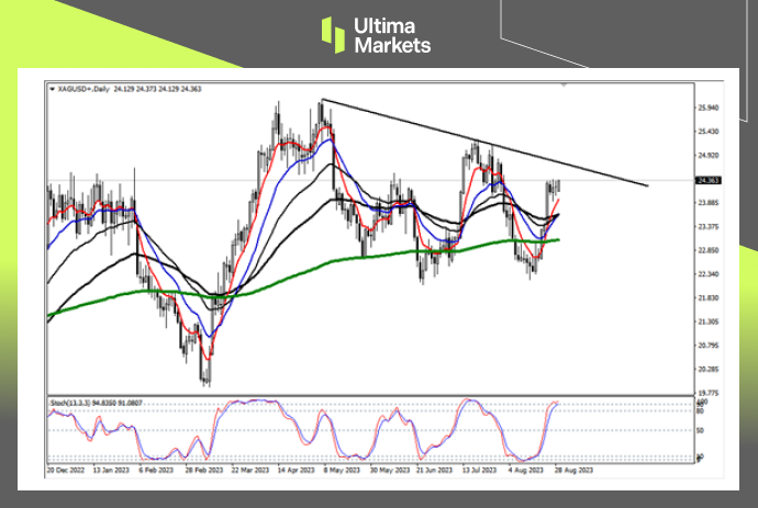 Ultima Markets【 Market Analysis 】 Silver is at a high point again, and the long and short are just in a moment's thought609 / author:Ultima_Markets / PostsID:1725456