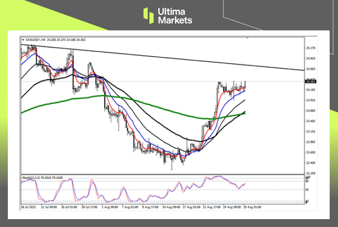 Ultima Markets【 Market Analysis 】 Silver is at a high point again, and the long and short are just in a moment's thought308 / author:Ultima_Markets / PostsID:1725456