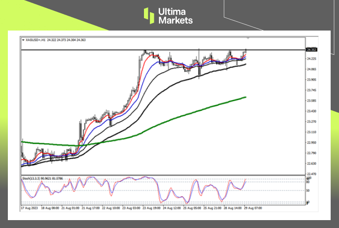 Ultima Markets【 Market Analysis 】 Silver is at a high point again, and the long and short are just in a moment's thought198 / author:Ultima_Markets / PostsID:1725456