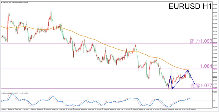Constellation Deconstruction-Libra8/29Evening is the best time for tradingEURUSDThe constellation of-VT Markets328 / author:Xiao Lulu, it's me / PostsID:1725464