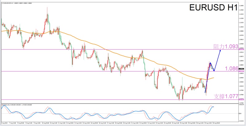 Constellation Deconstruction-Sagittarius8/30The best time to trade in the afternoonEURUSDThe constellation of-VT Markets856 / author:Xiao Lulu, it's me / PostsID:1725497