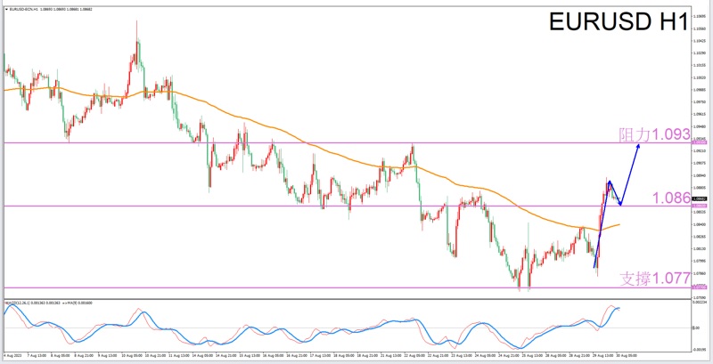 Constellation Deconstruction-Sagittarius8/30The best time to trade in the afternoonEURUSDThe constellation of-VT Markets859 / author:Xiao Lulu, it's me / PostsID:1725497