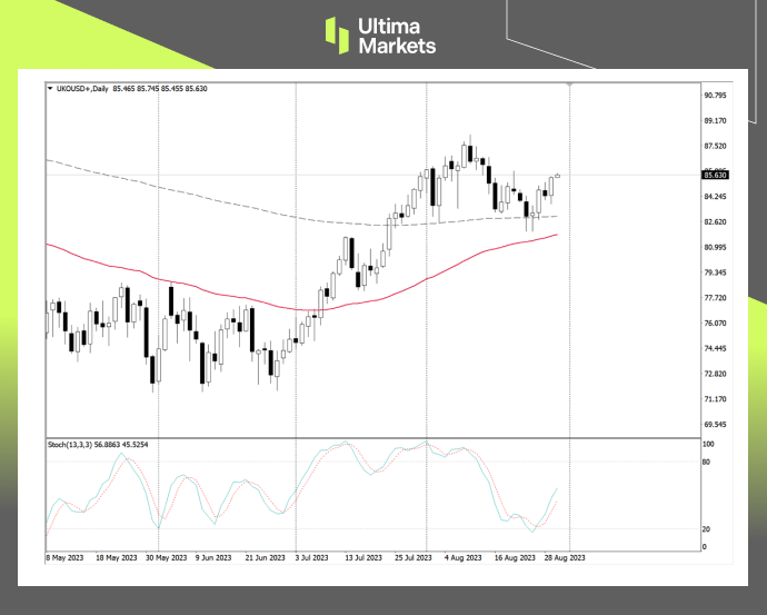 Ultima Markets: 【 Market Analysis 】 Hurricane strikes and oil prices rise, key points need to be emphasized this week...578 / author:Ultima_Markets / PostsID:1725499