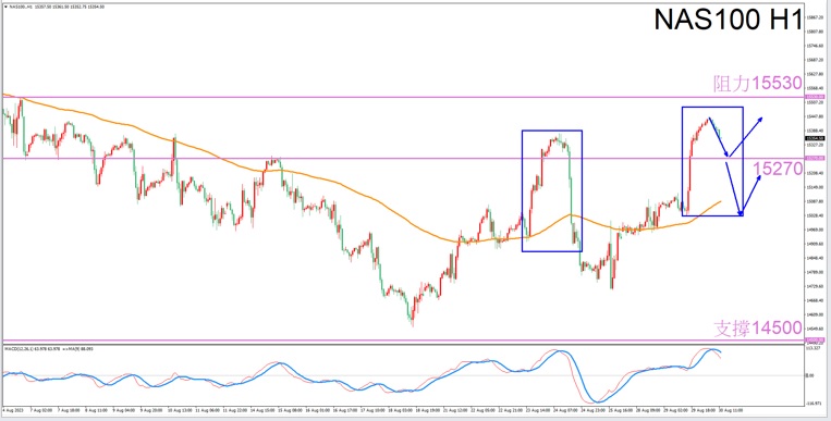 Constellation Deconstruction-Cancer8/30Evening is the best time for tradingNAS100The constellation of-VT Markets7 / author:Xiao Lulu, it's me / PostsID:1725515