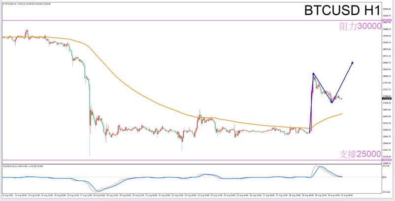 Constellation Deconstruction-Leo8/31The best time to trade in the afternoonBTCUSDThe constellation of-VT Markets926 / author:Xiao Lulu, it's me / PostsID:1725530