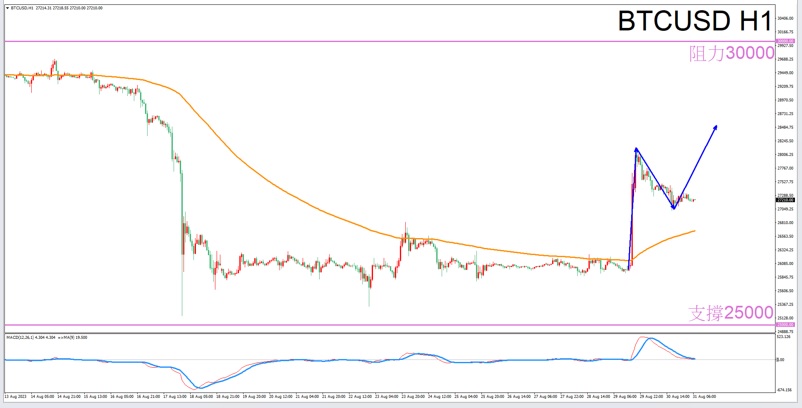 Constellation Deconstruction-Leo8/31The best time to trade in the afternoonBTCUSDThe constellation of-VT Markets432 / author:Xiao Lulu, it's me / PostsID:1725530