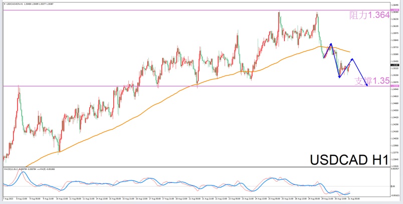 Constellation Deconstruction-Capricorn8/31The best time to trade in the afternoonUSDCADThe constellation of-VT Markets153 / author:Xiao Lulu, it's me / PostsID:1725531