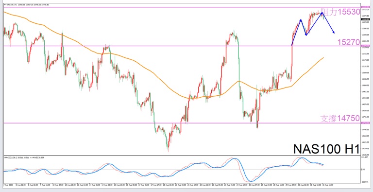 Constellation Deconstruction-Pisces8/31Evening is the best time for tradingNAS100The constellation of-VT Markets145 / author:Xiao Lulu, it's me / PostsID:1725551