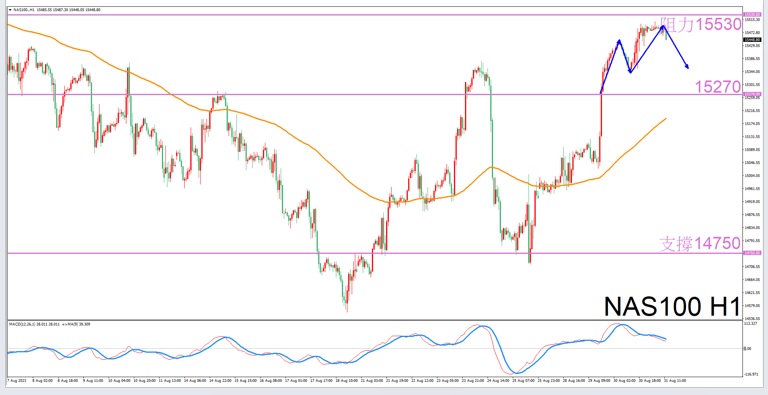 Constellation Deconstruction-Pisces8/31Evening is the best time for tradingNAS100The constellation of-VT Markets442 / author:Xiao Lulu, it's me / PostsID:1725551