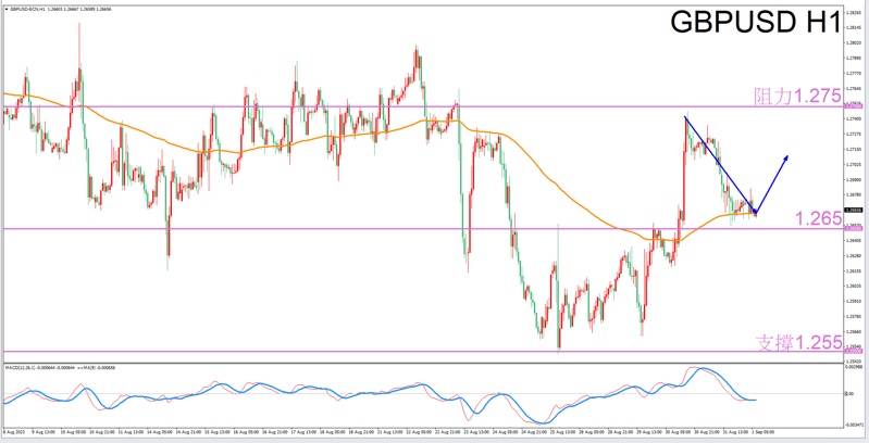 Constellation Deconstruction-Leo9/1The best time to trade in the afternoonGBPUSDThe constellation of-VT Markets661 / author:Xiao Lulu, it's me / PostsID:1725566
