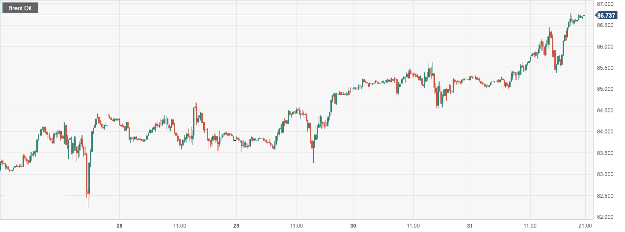 CPT MarketsRussia's production reduction news boosted oil prices! Pay attention to Europe and America in the futurePMI...206 / author:CPT / PostsID:1725569