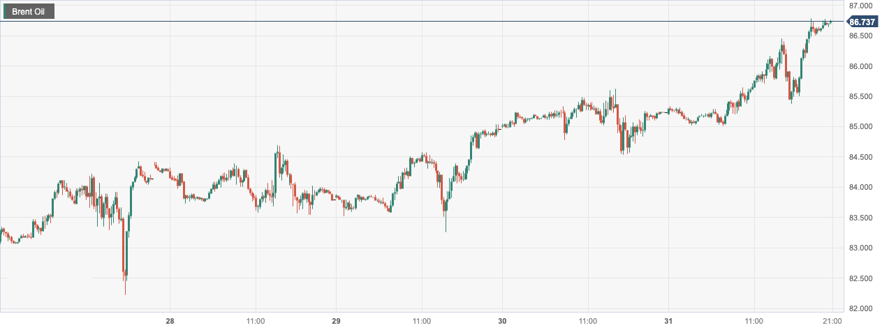 CPT MarketsRussia's production reduction news boosted oil prices! Pay attention to Europe and America in the futurePMI...94 / author:CPT / PostsID:1725569