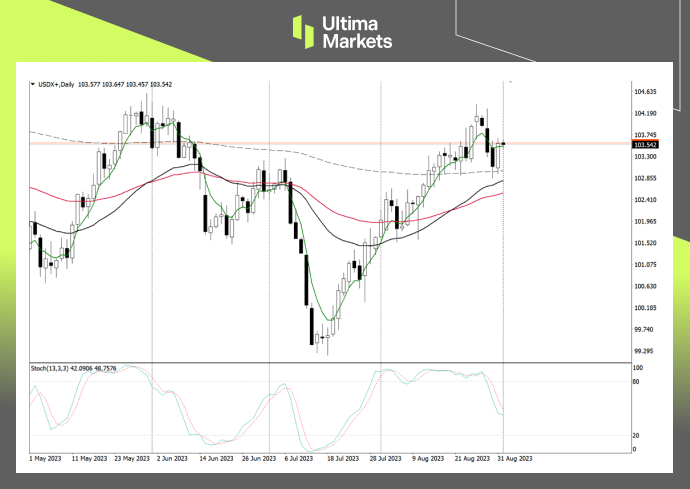 Ultima MarketsMarket Hot Spots: The Big Play is Coming Soon, Be Alert to the US Dollar Index...120 / author:Ultima_Markets / PostsID:1725577