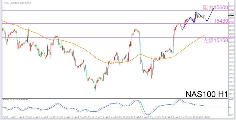 Constellation Deconstruction-Pisces9/1Evening is the best time for tradingNAS100The constellation of-VT Markets723 / author:Xiao Lulu, it's me / PostsID:1725580