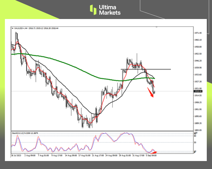 Ultima MarketsMarket Analysis: Consumer Carriage Running, US Dollar Index Rising752 / author:Ultima_Markets / PostsID:1725693