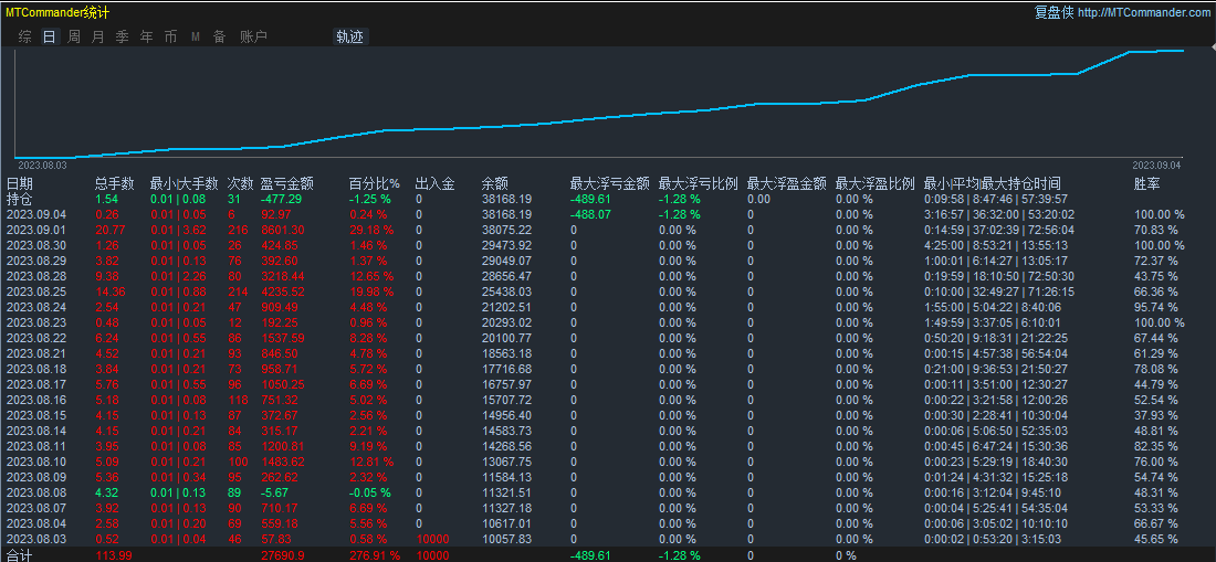 【2022The strongest trend-EA】Monthly income1000%+, maximum floating loss23%, daily average brush...777 / author:Remit all to me / PostsID:1715500
