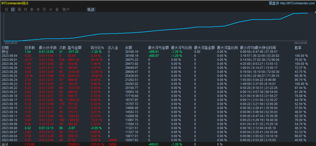 【2022The strongest trend-EA】Monthly income1000%+, maximum floating loss23%, daily average brush...688 / author:Remit all to me / PostsID:1715500