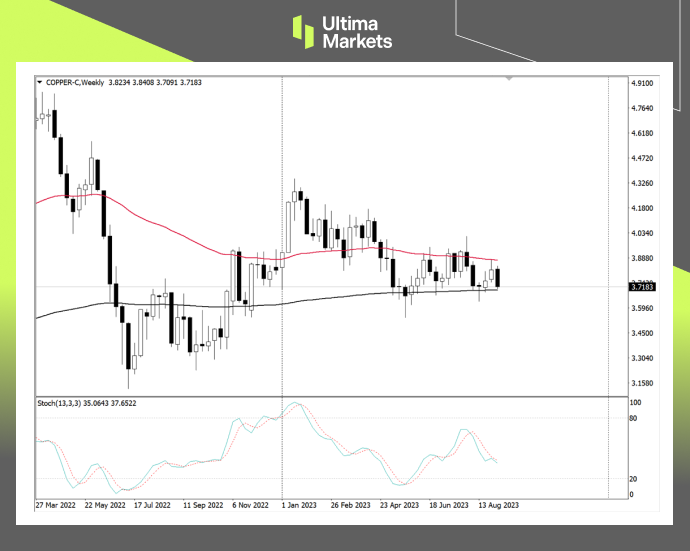 Ultima Markets[Market Analysis] Copper has hit key support for the third time, and a breakthrough is expected...643 / author:Ultima_Markets / PostsID:1725723