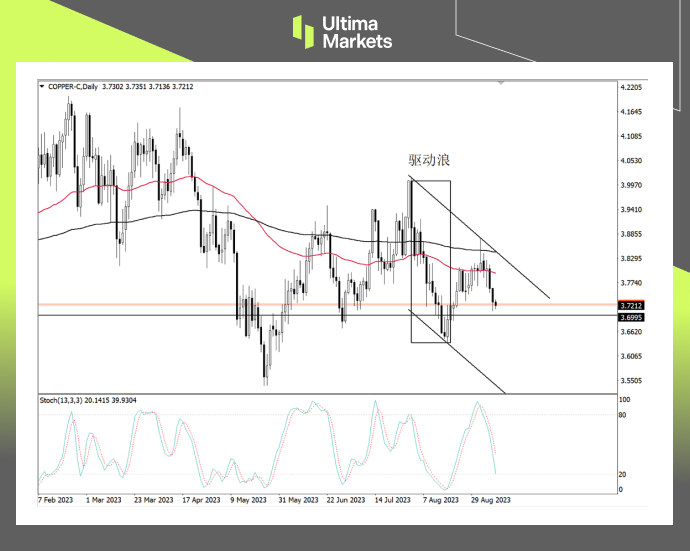 Ultima Markets[Market Analysis] Copper has hit key support for the third time, and a breakthrough is expected...163 / author:Ultima_Markets / PostsID:1725723