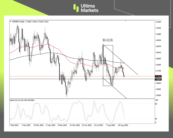 Ultima Markets[Market Analysis] Copper has hit key support for the third time, and a breakthrough is expected...808 / author:Ultima_Markets / PostsID:1725723