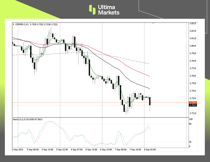 Ultima Markets[Market Analysis] Copper has hit key support for the third time, and a breakthrough is expected...406 / author:Ultima_Markets / PostsID:1725723