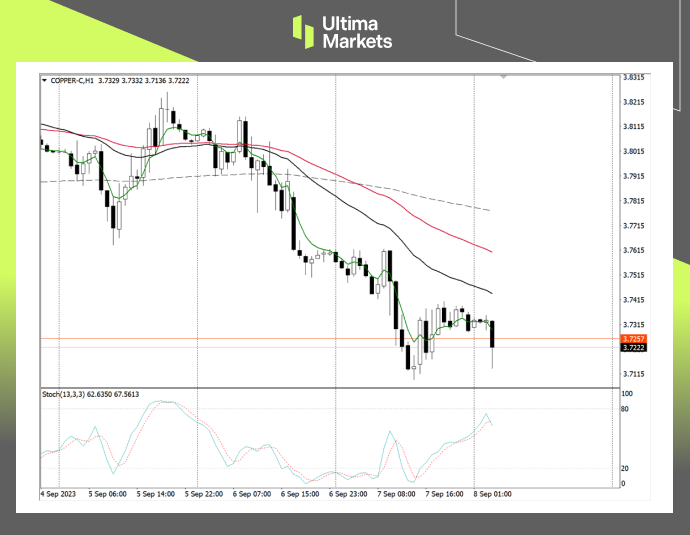 Ultima Markets[Market Analysis] Copper has hit key support for the third time, and a breakthrough is expected...748 / author:Ultima_Markets / PostsID:1725723