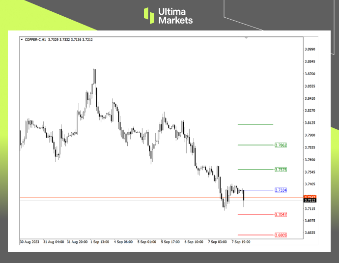 Ultima Markets[Market Analysis] Copper has hit key support for the third time, and a breakthrough is expected...23 / author:Ultima_Markets / PostsID:1725723