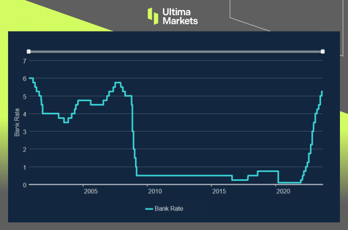 Ultima MarketsThe UK's interest rate hike policy has reached a plateau period,9month...301 / author:Ultima_Markets / PostsID:1725725